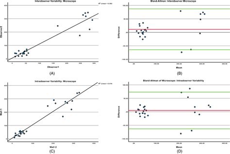 Interobserver And Intraobserver Variability Of Microscopic Counting