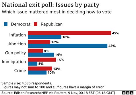 Democrat Vs Republican Comparison Chart