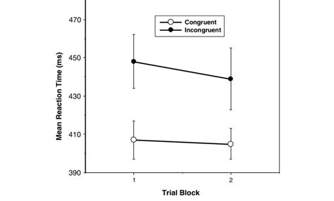 Mean Reaction Times Ms ± Sem Of The Congruent And Incongruent Groups