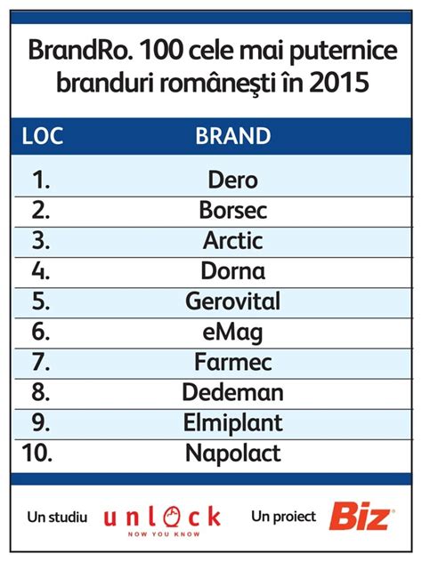 Top 100 Cele Mai Puternice Branduri Romanesti Revista Biz Prima