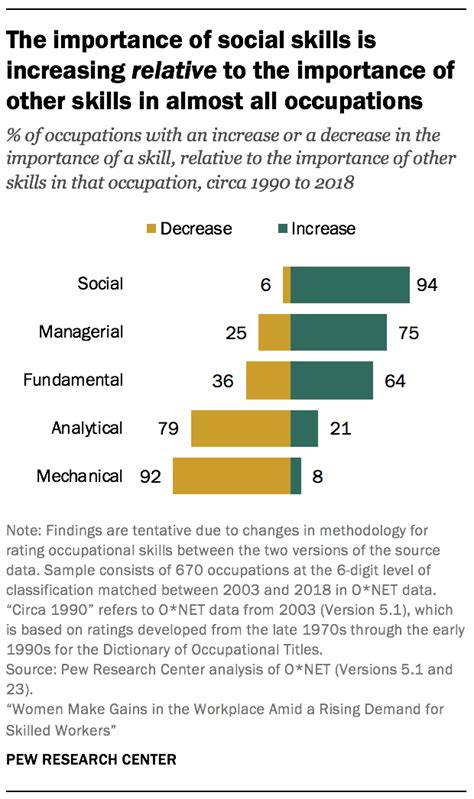 Women Gain As Demand For Skilled Workers Rises Pew Research Center