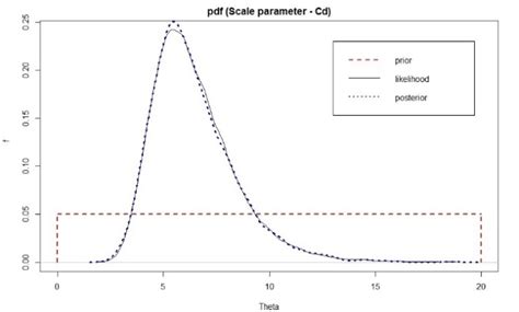 Prior Likelihood Function And Posterior Distributions Of Shape And