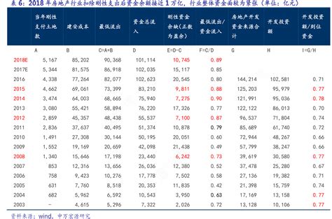 2018年房地产行业扣除刚性支出后资金余额接近1万亿，行业整体资金面较为紧张（单位：亿元）行行查行业研究数据库