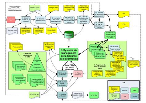 Organigramme De La Mise En œuvre Du Smsi Et Processus De Certification