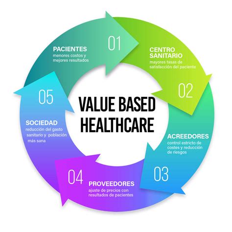 Atenci N Sanitaria Basada En Valor Cambiando El Paradigma En Salud