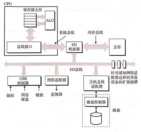 深入理解计算机系统 存储2 数据的访问示例当cpu执行下面这样的操作的时候会发起一个写事务 Movq A Rax Csdn博客