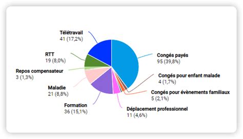 Taux d Absentéisme Définition Calcul Pourquoi Comment l Evaluer