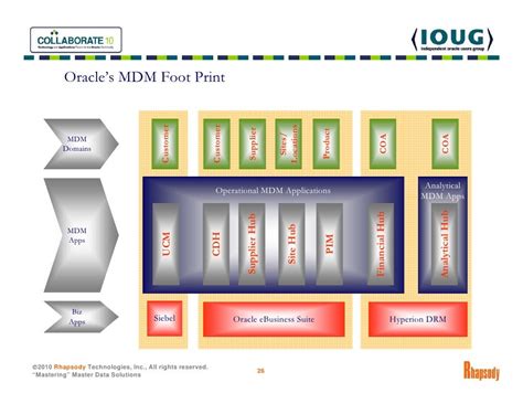 Master Data Management Mdm 101 And Oracle Trading Community Architect