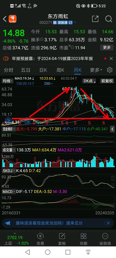 东方雨虹下跌进入尾声，左侧底部，震荡磨底，回到了2018年股价突破上涨颈线位，再东方雨虹002271股吧东方财富网股吧