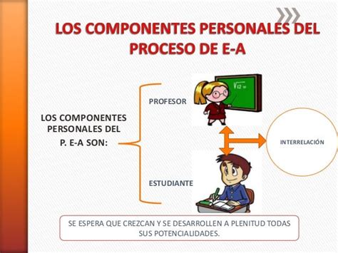 Los Componentes Del Proceso De Enseñanza Aprendizaje Cómo Enseñar