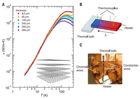 Phonon Hydrodynamics And Ultrahigh Room Temperature Thermal