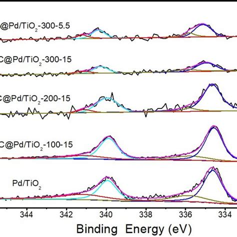 The Detailed A Pd 3d And B S 2p Xps Spectra Of The Pdtio2 Download Scientific Diagram