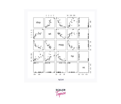 Scatterplots In R Programming Scaler Topics