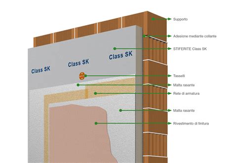 Isolamento A Cappotto Con Stiferite Class SK Scopri I Vantaggi