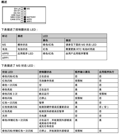 Q A M258系列PLC本体的LED指示灯分别表示什么含义 施耐德电气 China