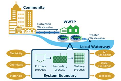 Life Cycle Assessment of Wastewater Treatment Upgrade Options to ...