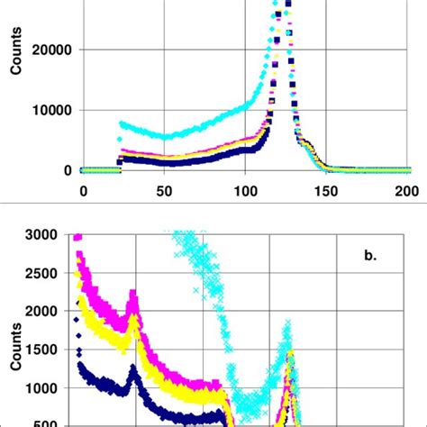 Overlaid Gamma Ray Spectra Of A Cs Peak At Kev And B