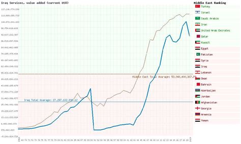 Iraq Agriculture Forestry And Fishing Value Added