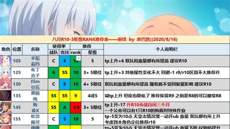 【公主连结】卡rank的重要性及rank10 3推荐表说明杂谈向） Youtube