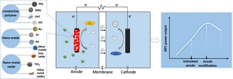 Performance Improvement Of Microbial Fuel Cells Through Assembling