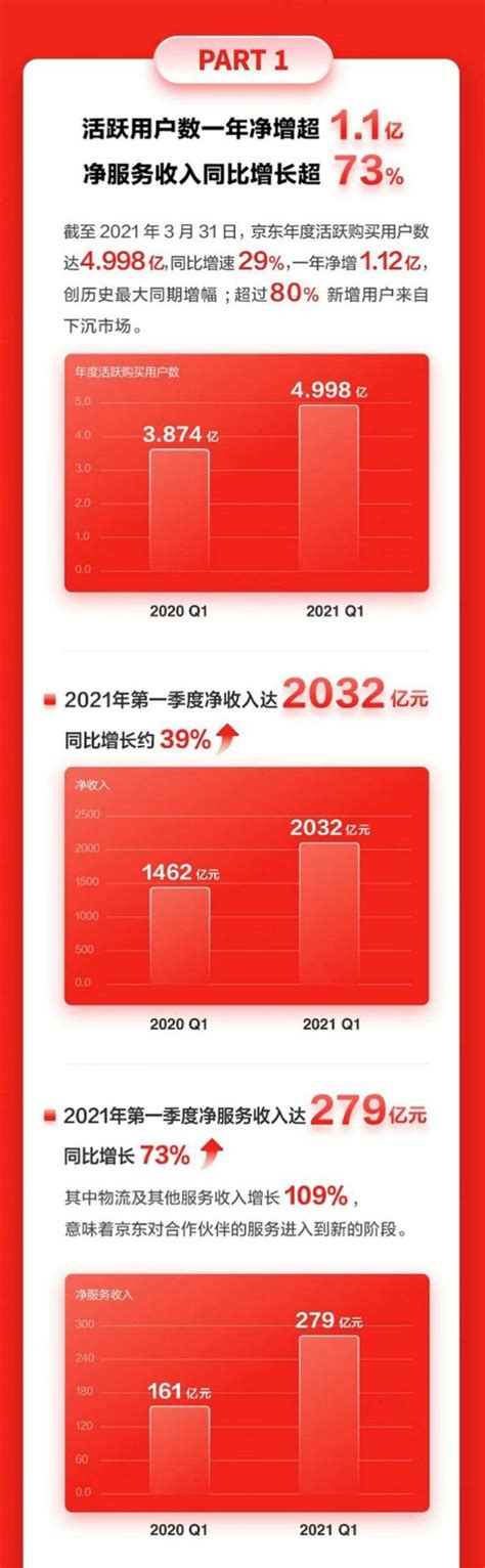 京東釋出2021年第一季度財報 拍賣、鮮花產業帶為服務型消費再加分 日日新聞 科技 香港討論區 Hk