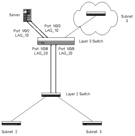 Configuring Port Channels By Link Aggregation