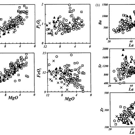 Major Element Variations Vs Mgo Wt A And Trace Variations Vs La