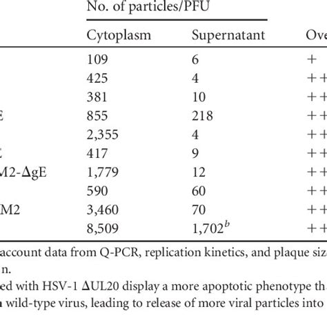 Determination Of Viral Particle To Pfu Ratios Download Table