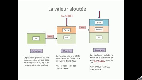 Découvrir 89 imagen formule valeur ajouté fr thptnganamst edu vn