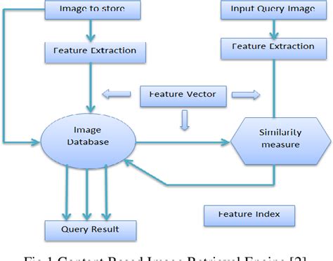 Figure 1 From Color Shape And Texture Feature Extraction For Content