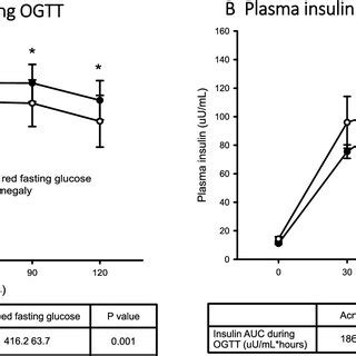 Plasma Glucose A And Insulin B Concentrations During The Oral