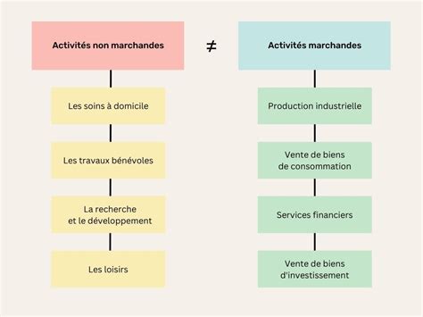 Pib D Finition Du Produit Int Rieur Brut Sherpas