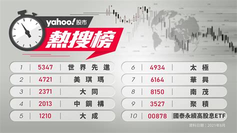 8月yahoo股市熱搜榜出爐！晶圓代工吹漲風 電動車成最大黑馬 Yahoo奇摩汽車機車