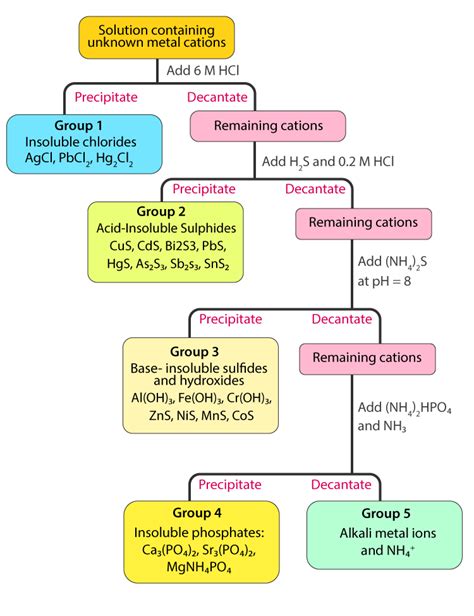 Schematic Diagram Of Group Anions Alkali Metals Group Numb