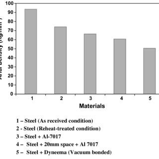 Dyneema structure and properties | Download Table