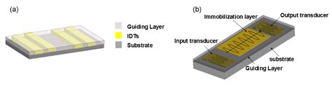 Emerging Trends in Integrated Digital Microfluidic Platforms for Next ... 