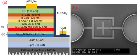 Red InGaN μLEDs for displays