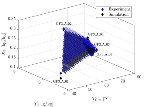 Comparison Of Measurements And Model Predictions Of Particle