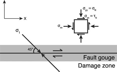 Model Geometry A Right Lateral Strike Slip Fault Is Embedded In A Download Scientific Diagram