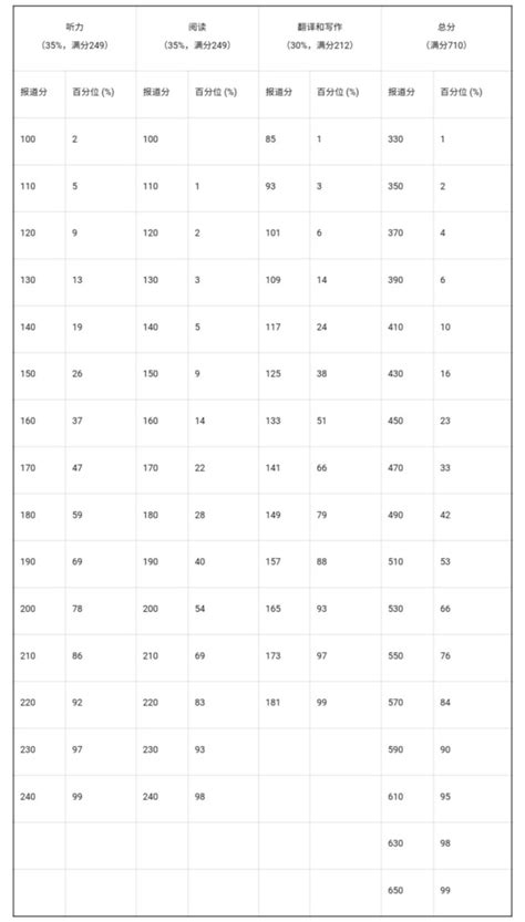 英语四六级，到底是425分，还是426分才算过？ 腾讯新闻