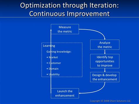 Optimization Through Iteration Continuous Improvement