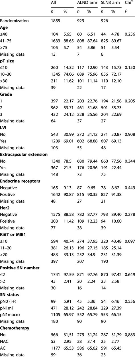 Characteristics Of Patients According To Arms Of Randomization