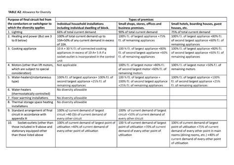 Diversity Factor Table A Allowance For Diversity Purpose Of Final