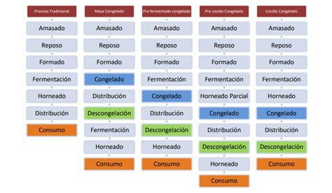 Conocé todo sobre los panificados congelados Granotec