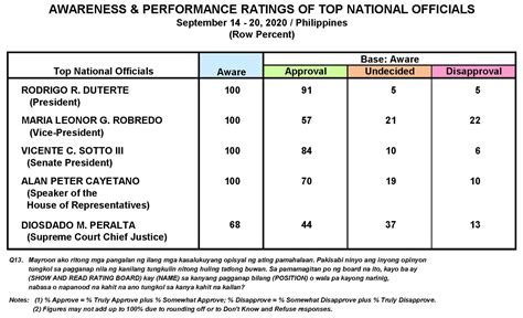 September 2020 Nationwide Survey On The Performance And Trust Ratings