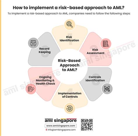 How To Implement A Risk Based Approach To Aml