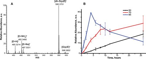 Figure 1 From Girard Derivatization For Lc Msms Profiling Of