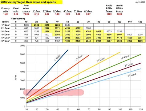 Victory Motorcycles Gear Ratios Motorcyclesjulll