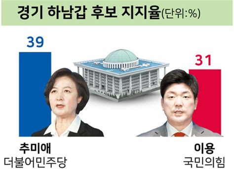 추미애 39 이용 31하남갑 尹 저격수와 호위무사 접전 총선 여론조사 네이트 뉴스