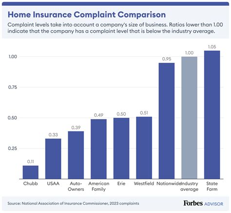 Best Homeowners Insurance Of January 2025 Forbes Advisor